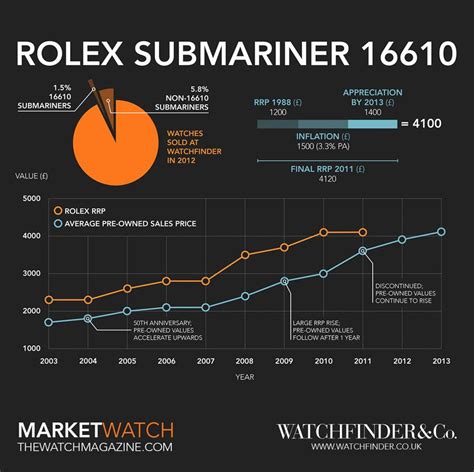 rolex submariner's|rolex submariner value chart.